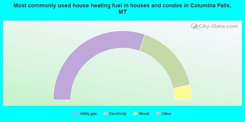 Most commonly used house heating fuel in houses and condos in Columbia Falls, MT