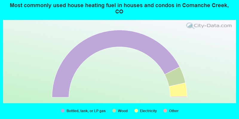 Most commonly used house heating fuel in houses and condos in Comanche Creek, CO