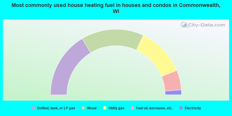 Most commonly used house heating fuel in houses and condos in Commonwealth, WI
