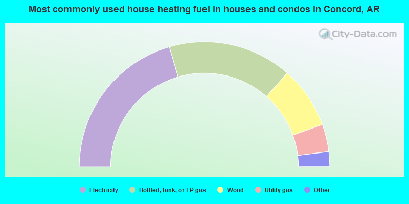 Most commonly used house heating fuel in houses and condos in Concord, AR