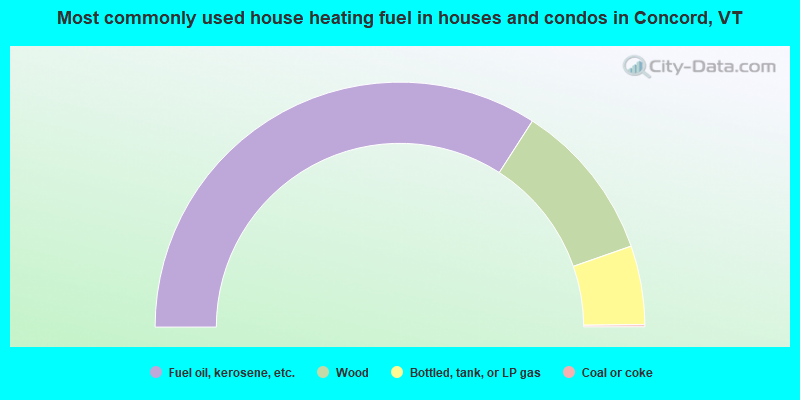 Most commonly used house heating fuel in houses and condos in Concord, VT