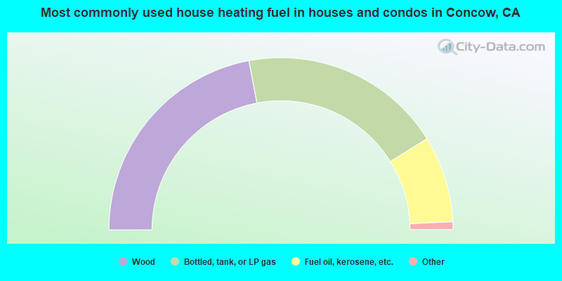 Most commonly used house heating fuel in houses and condos in Concow, CA