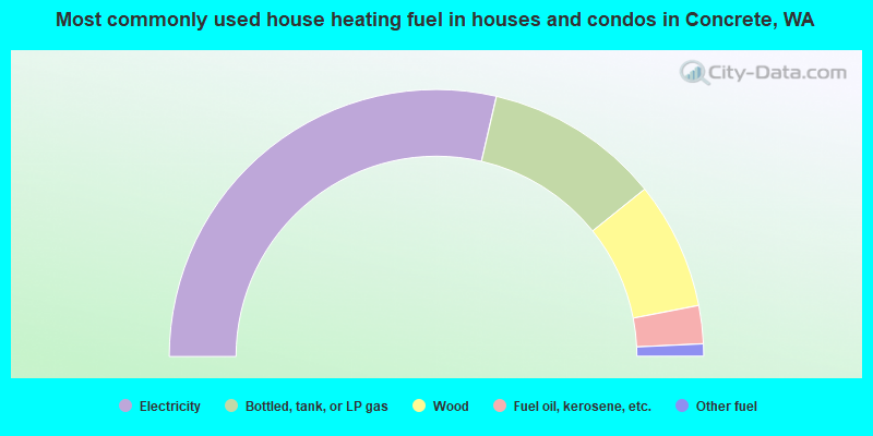 Most commonly used house heating fuel in houses and condos in Concrete, WA