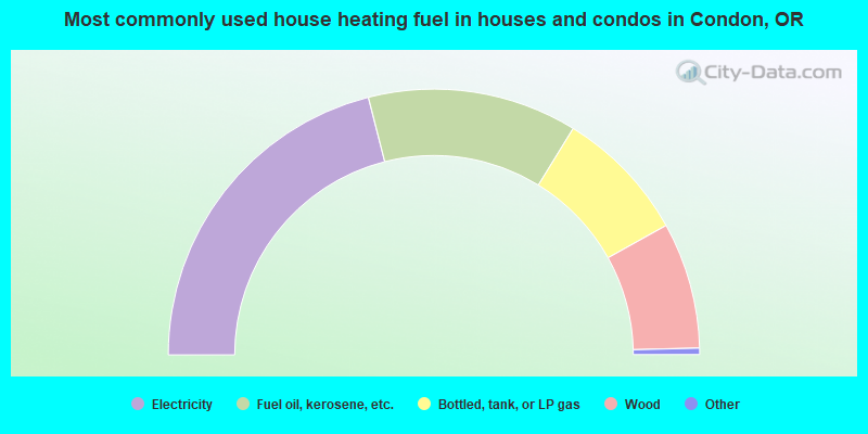 Most commonly used house heating fuel in houses and condos in Condon, OR