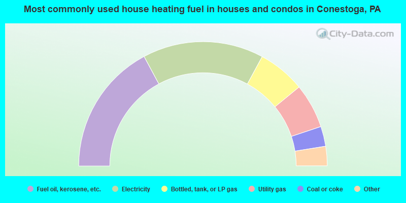 Most commonly used house heating fuel in houses and condos in Conestoga, PA
