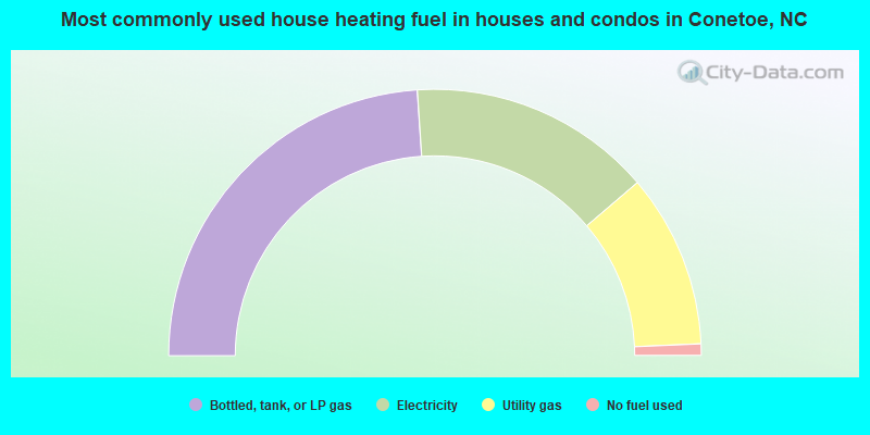 Most commonly used house heating fuel in houses and condos in Conetoe, NC