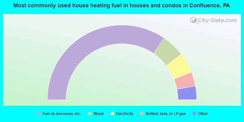 Most commonly used house heating fuel in houses and condos in Confluence, PA