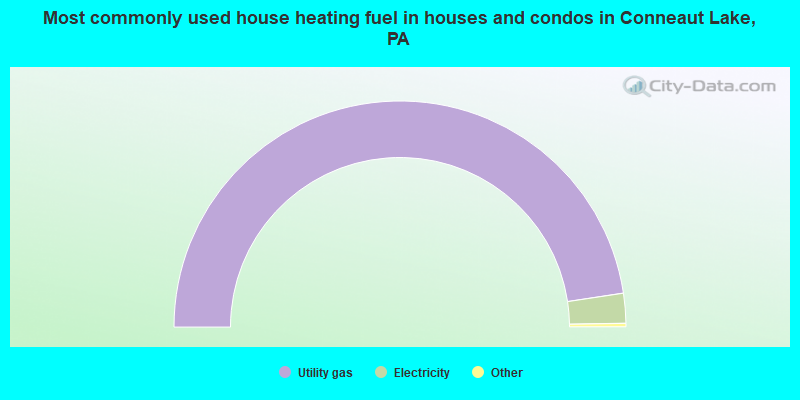 Most commonly used house heating fuel in houses and condos in Conneaut Lake, PA
