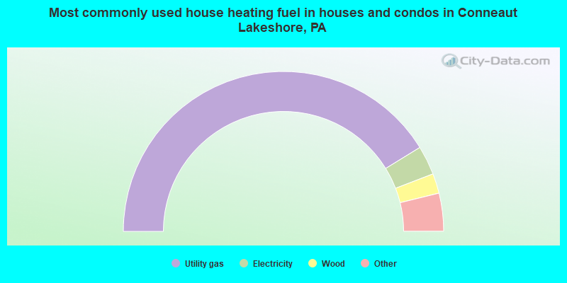 Most commonly used house heating fuel in houses and condos in Conneaut Lakeshore, PA