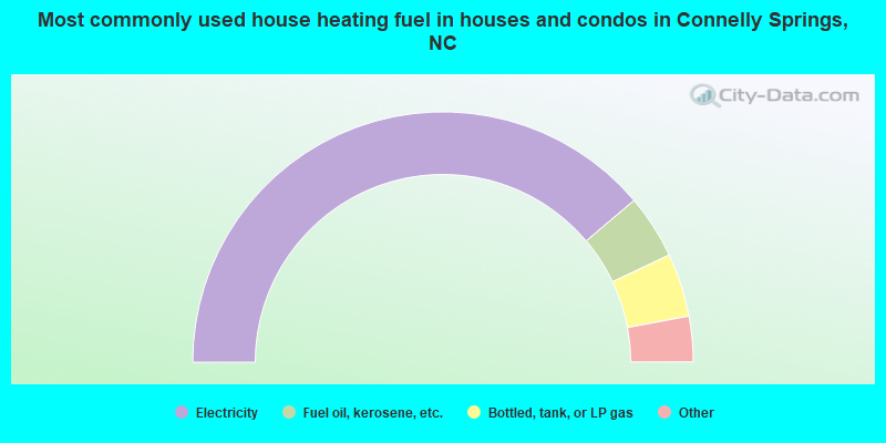 Most commonly used house heating fuel in houses and condos in Connelly Springs, NC