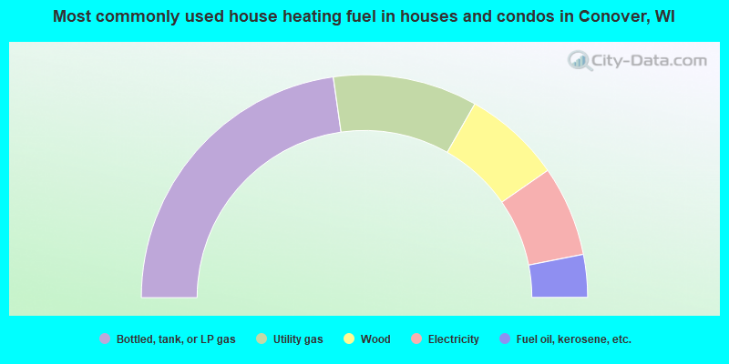 Most commonly used house heating fuel in houses and condos in Conover, WI