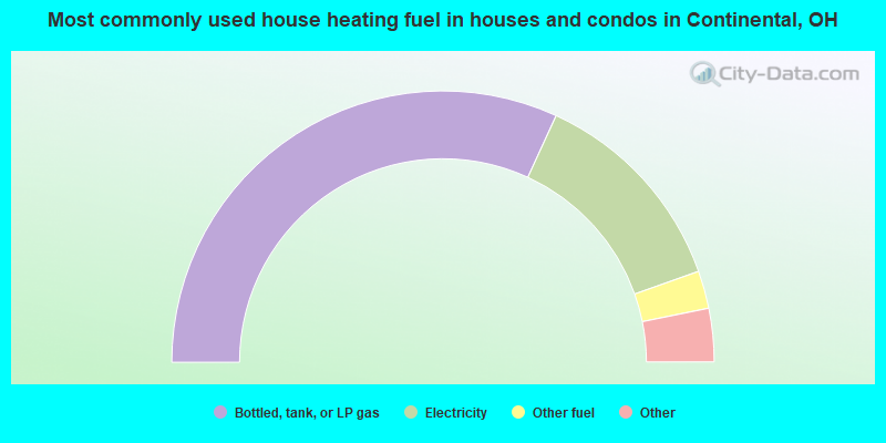 Most commonly used house heating fuel in houses and condos in Continental, OH