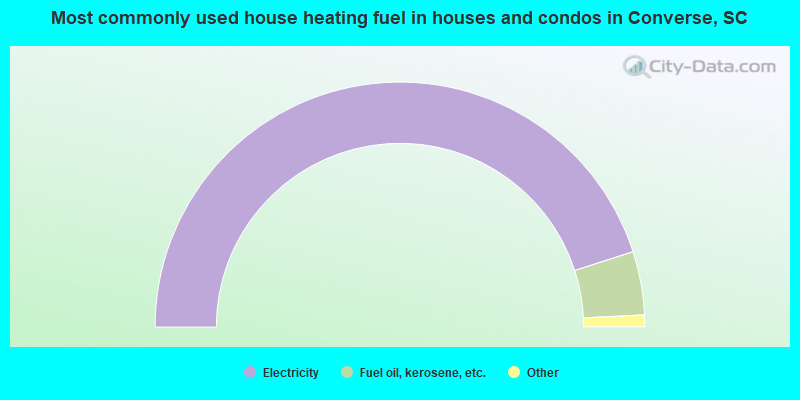 Most commonly used house heating fuel in houses and condos in Converse, SC