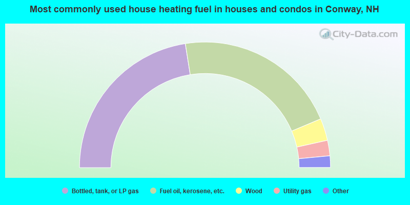 Most commonly used house heating fuel in houses and condos in Conway, NH