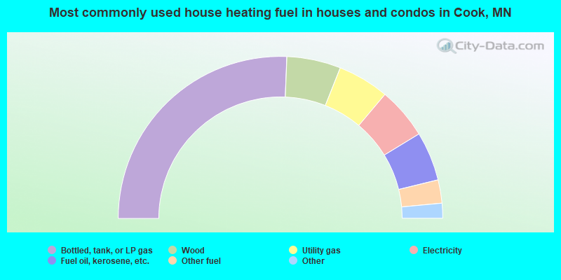 Most commonly used house heating fuel in houses and condos in Cook, MN