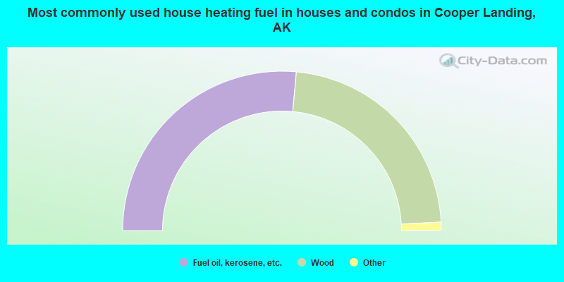 Most commonly used house heating fuel in houses and condos in Cooper Landing, AK