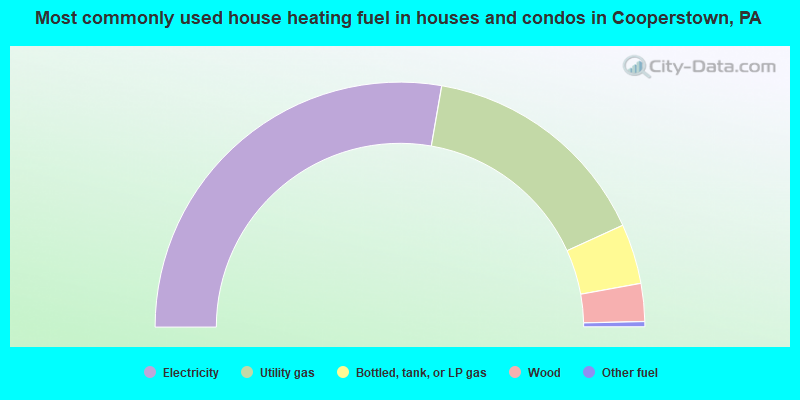 Most commonly used house heating fuel in houses and condos in Cooperstown, PA