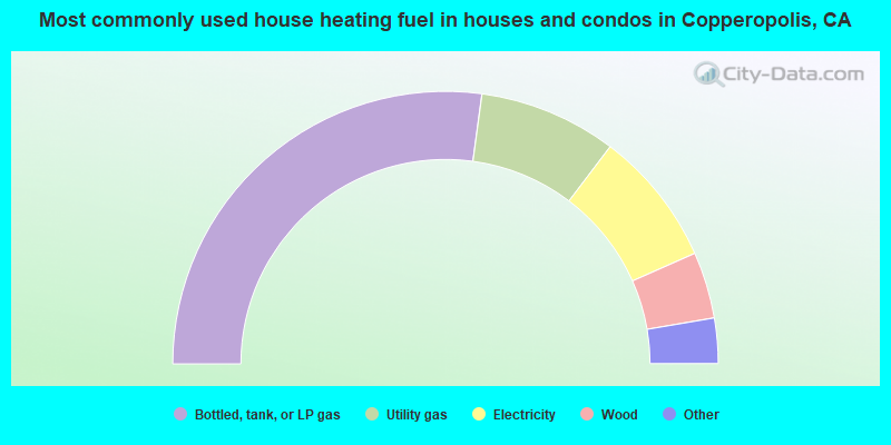 Most commonly used house heating fuel in houses and condos in Copperopolis, CA