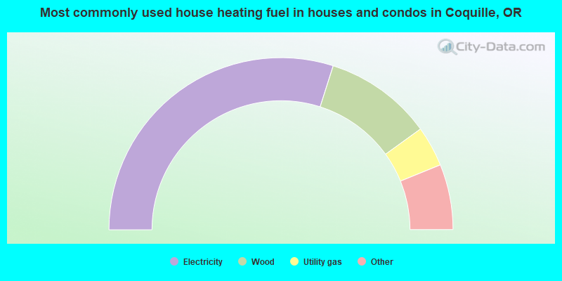 Most commonly used house heating fuel in houses and condos in Coquille, OR