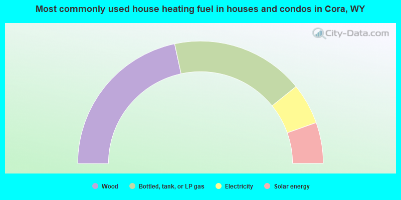Most commonly used house heating fuel in houses and condos in Cora, WY