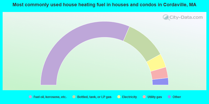 Most commonly used house heating fuel in houses and condos in Cordaville, MA