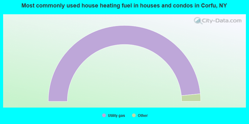 Most commonly used house heating fuel in houses and condos in Corfu, NY