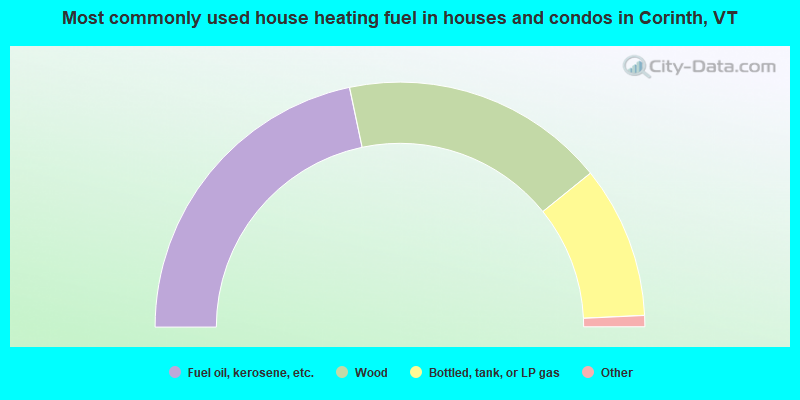 Most commonly used house heating fuel in houses and condos in Corinth, VT