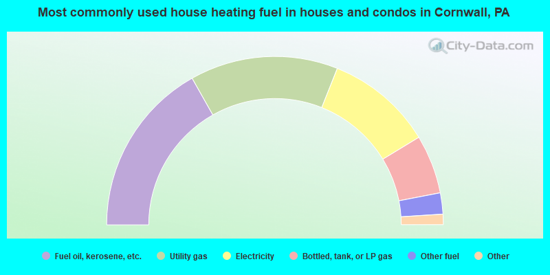 Most commonly used house heating fuel in houses and condos in Cornwall, PA