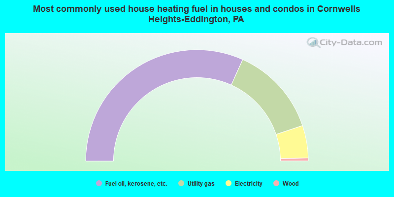 Most commonly used house heating fuel in houses and condos in Cornwells Heights-Eddington, PA