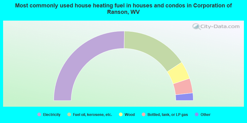 Most commonly used house heating fuel in houses and condos in Corporation of Ranson, WV