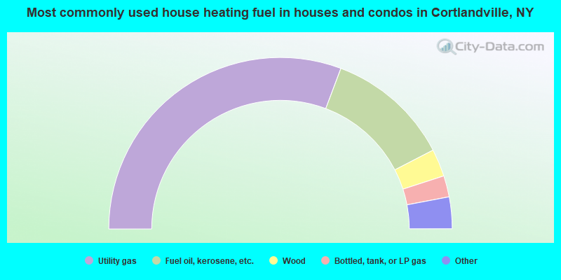 Most commonly used house heating fuel in houses and condos in Cortlandville, NY