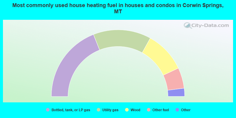 Most commonly used house heating fuel in houses and condos in Corwin Springs, MT