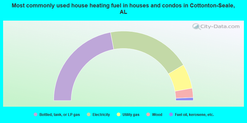 Most commonly used house heating fuel in houses and condos in Cottonton-Seale, AL