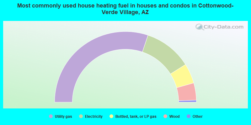 Most commonly used house heating fuel in houses and condos in Cottonwood-Verde Village, AZ