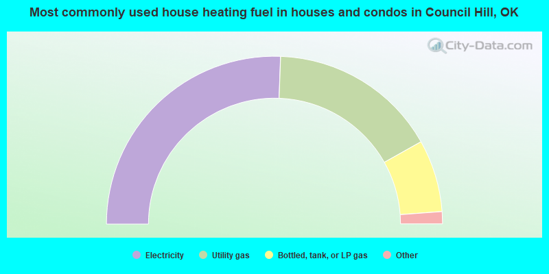Most commonly used house heating fuel in houses and condos in Council Hill, OK