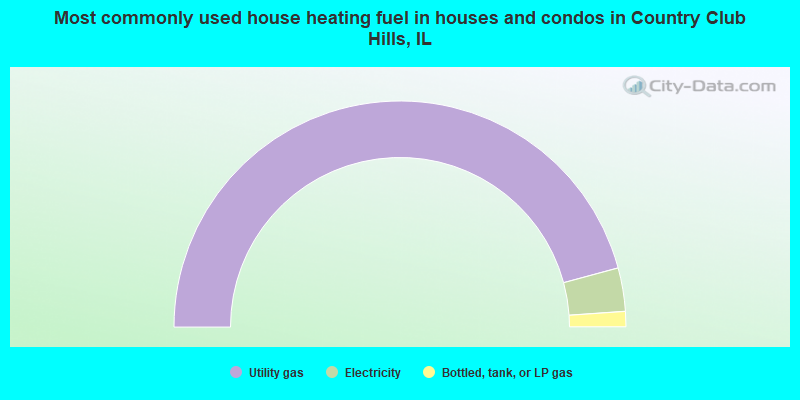 Most commonly used house heating fuel in houses and condos in Country Club Hills, IL