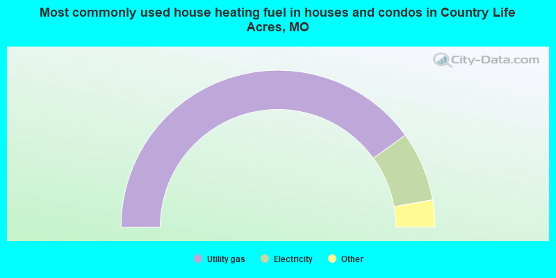Most commonly used house heating fuel in houses and condos in Country Life Acres, MO