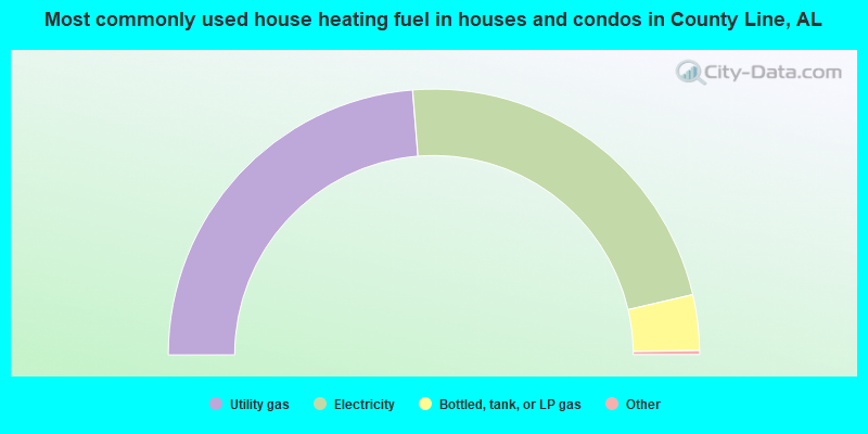 Most commonly used house heating fuel in houses and condos in County Line, AL