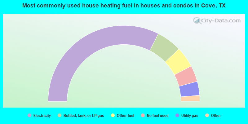 Most commonly used house heating fuel in houses and condos in Cove, TX