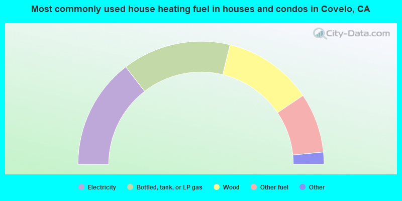 Most commonly used house heating fuel in houses and condos in Covelo, CA