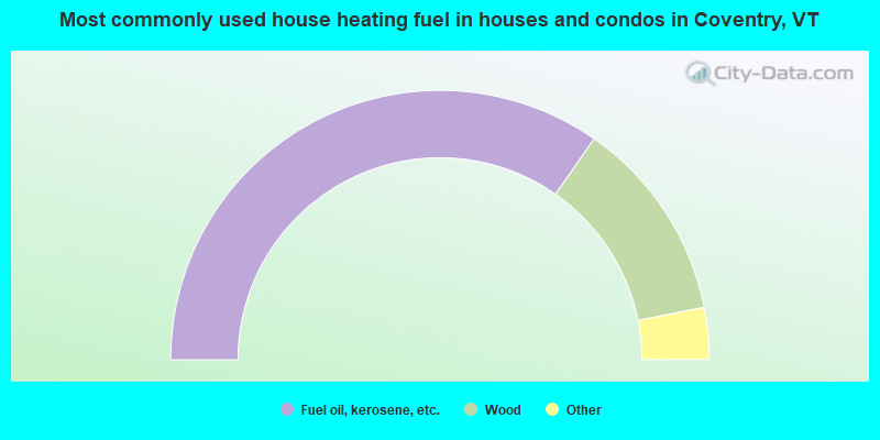 Most commonly used house heating fuel in houses and condos in Coventry, VT