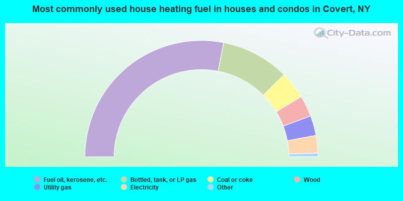 Most commonly used house heating fuel in houses and condos in Covert, NY