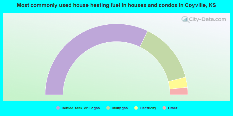Most commonly used house heating fuel in houses and condos in Coyville, KS