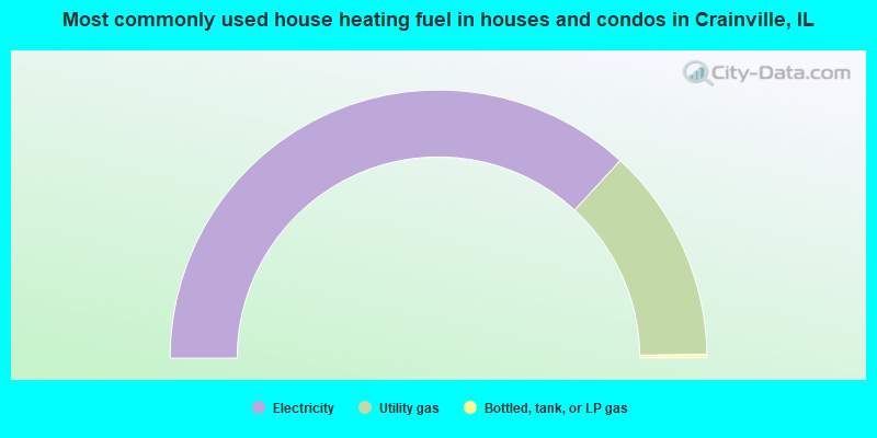 Most commonly used house heating fuel in houses and condos in Crainville, IL