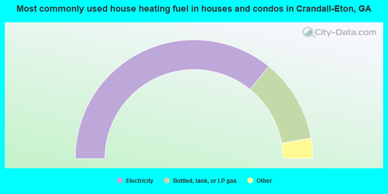 Most commonly used house heating fuel in houses and condos in Crandall-Eton, GA