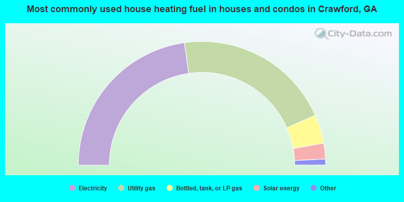 Most commonly used house heating fuel in houses and condos in Crawford, GA