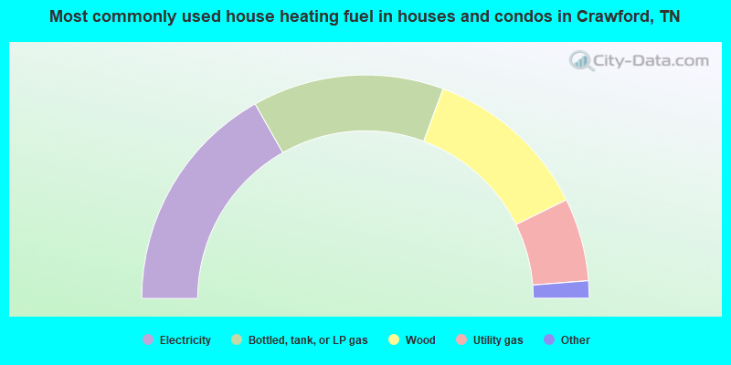Most commonly used house heating fuel in houses and condos in Crawford, TN