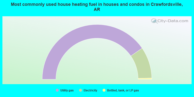 Most commonly used house heating fuel in houses and condos in Crawfordsville, AR