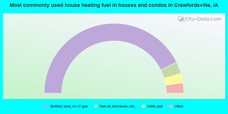 Most commonly used house heating fuel in houses and condos in Crawfordsville, IA