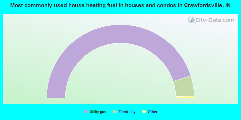 Most commonly used house heating fuel in houses and condos in Crawfordsville, IN